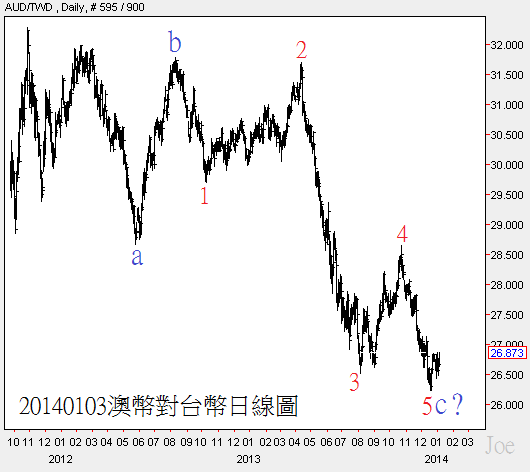 20140103澳幣對台幣日線圖