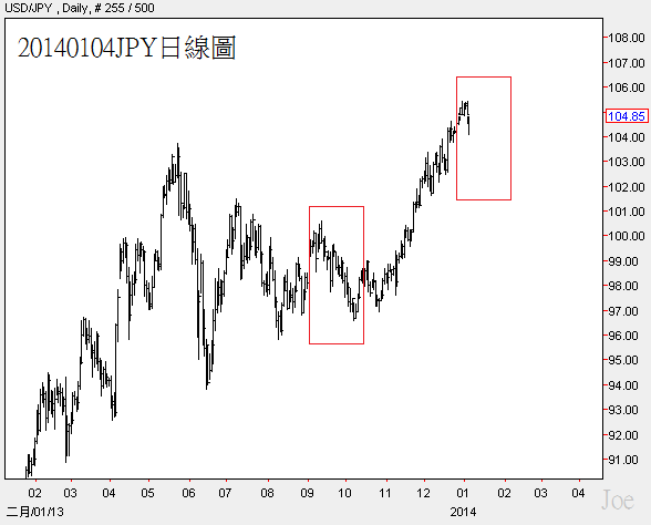 20140104JPY日線圖