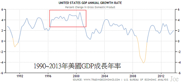 1990~2013年美國GDP成長年率