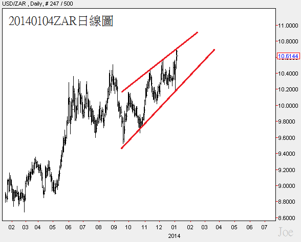 20140104ZAR日線圖