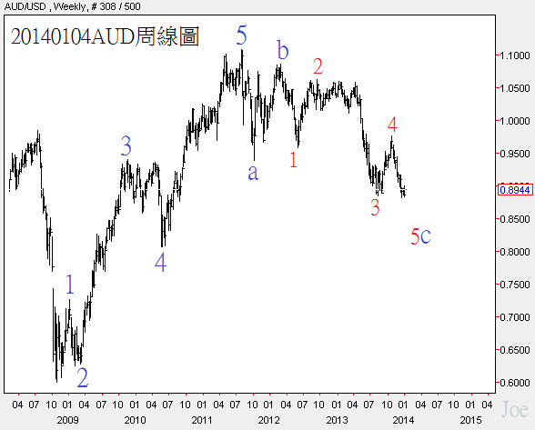 20140104AUD周線圖