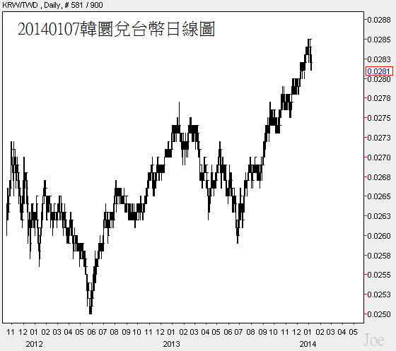 20140107韓圜兌台幣日線圖
