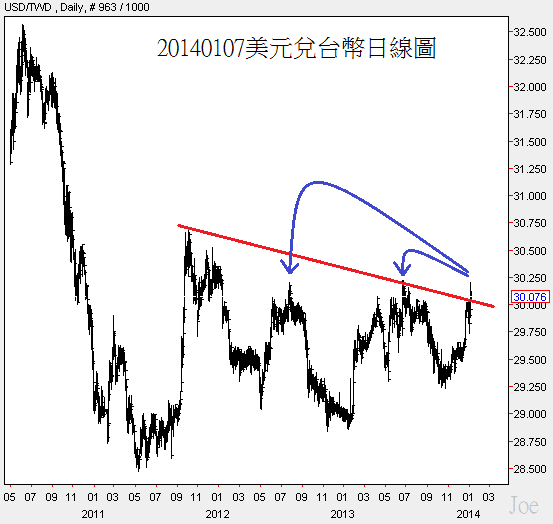 20140107美元兌台幣日線圖