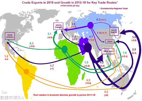 IEA預估2018年全球原油運輸貿易狀況
