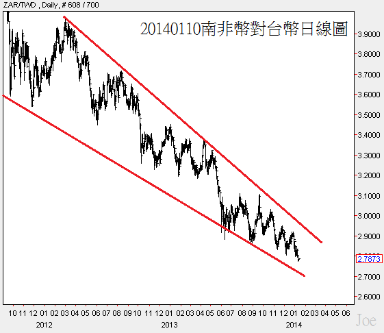20140110南非幣對台幣日線圖