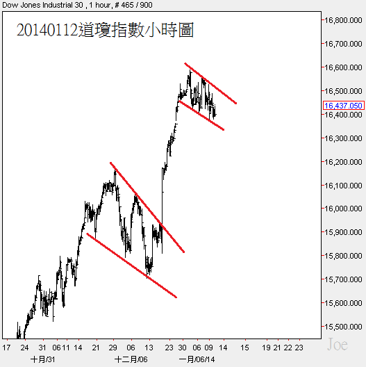 20140112道瓊指數小時圖