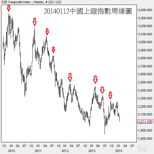 20140112中國上證指數周線圖