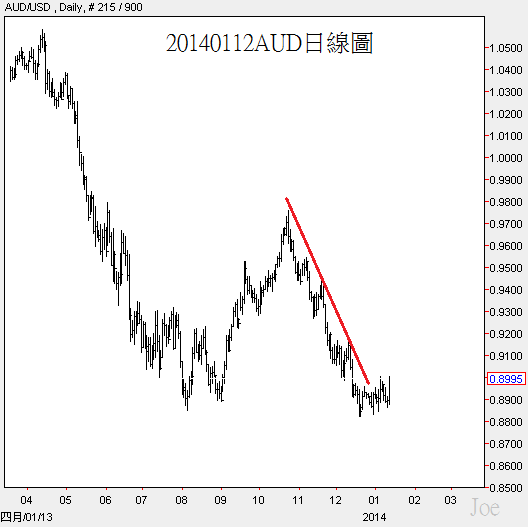 20140112AUD日線圖