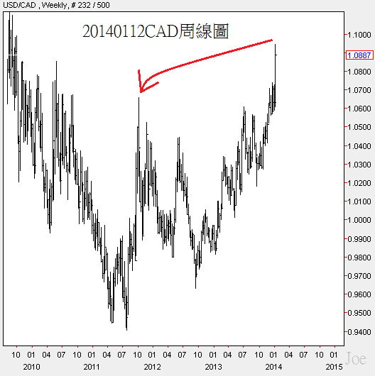 20140112CAD周線圖