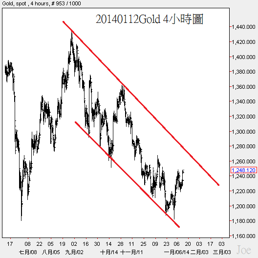 20140112Gold 4小時圖