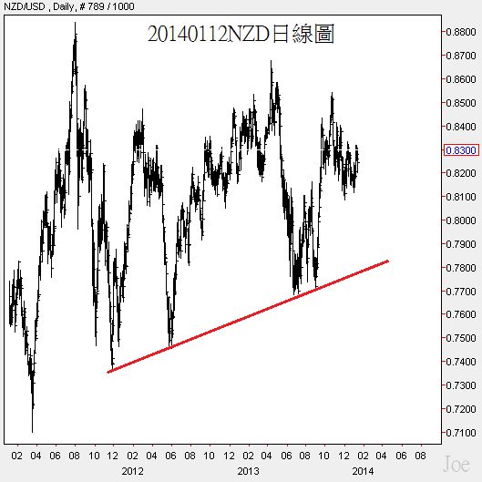 20140112NZD日線圖