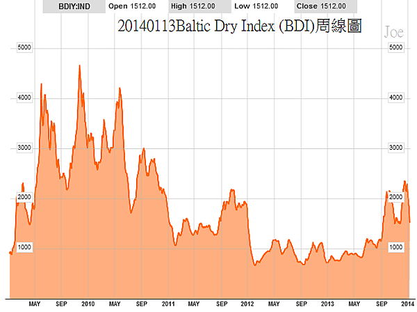 20140113Baltic Dry Index (BDI)周線圖