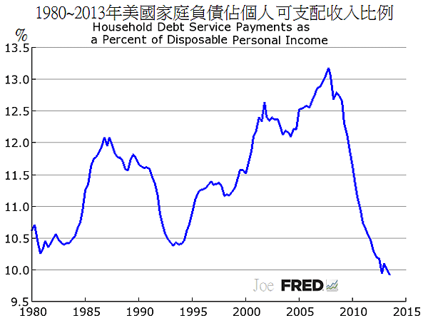 1980~2013年美國家庭負債佔個人收入比例