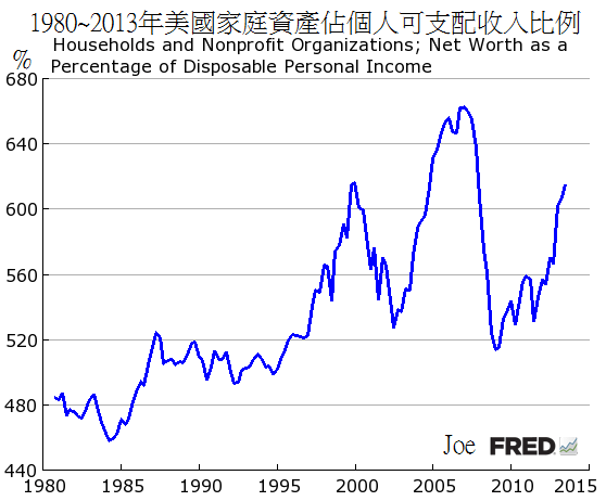 1980~2013年美國家庭資產佔個人可支配收入比例