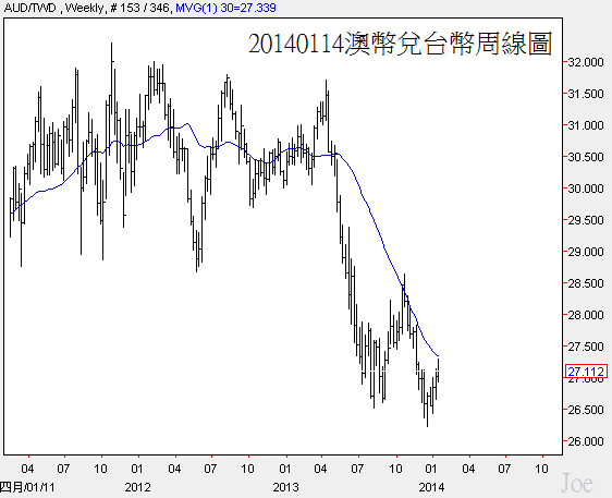 20140114澳幣兌台幣周線圖