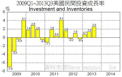 2009Q1~2013Q3美國民間投資成長率