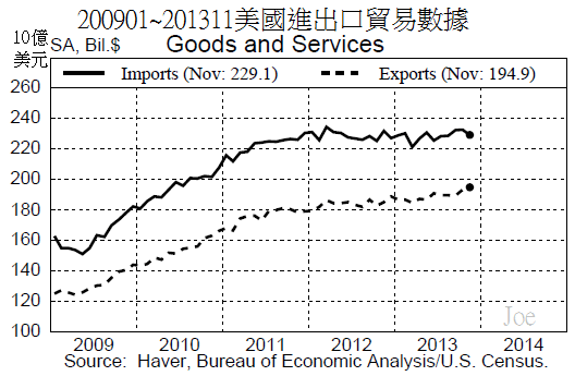 200901~201311美國進出口貿易數據