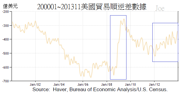 200901~201311美國貿易順逆差數據