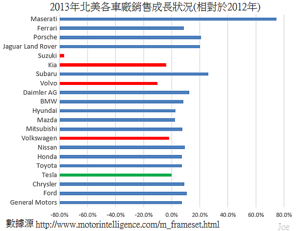 2013年北美各車廠銷售成長狀況(相對於2012年)