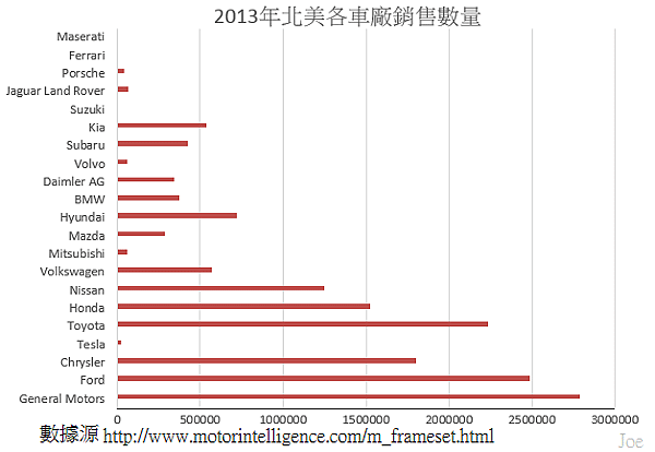 2013年北美各車廠銷售數量