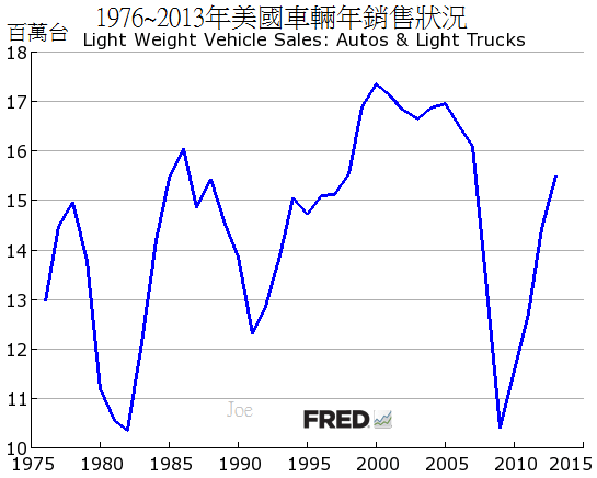 1976~2013年美國車輛年銷售狀況