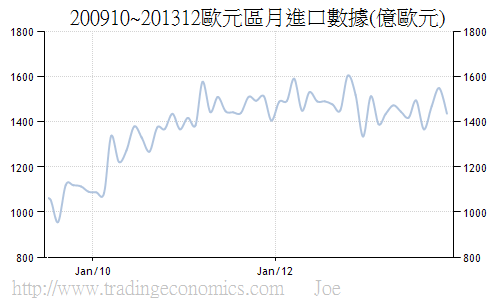 200910~201312歐元區月進口數據(億歐元)