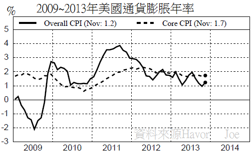 2009~2013年美國通貨膨脹年率