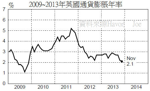 2009~2013年英國通貨膨脹年率