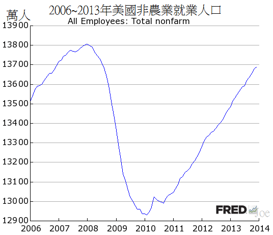 2006~2013年美國非農業就業人口