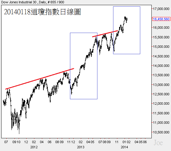 20140118道瓊指數日線圖