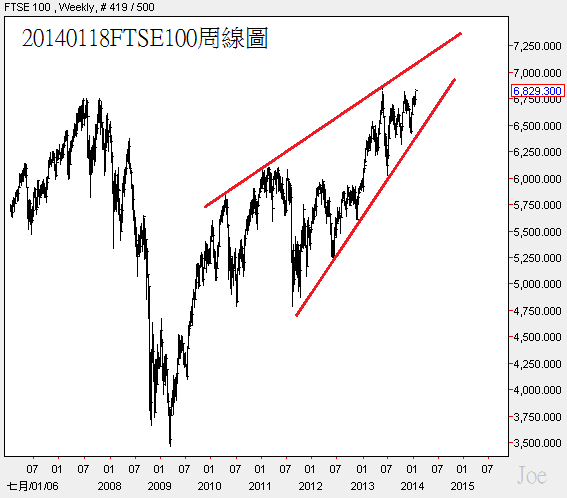 20140118FTSE100周線圖