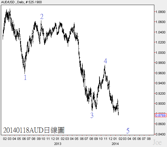 20140118AUD日線圖