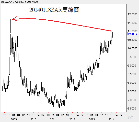 20140118ZAR周線圖