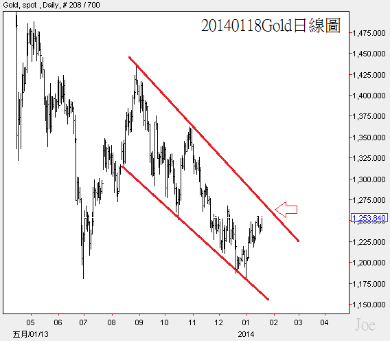 20140118Gold日線圖