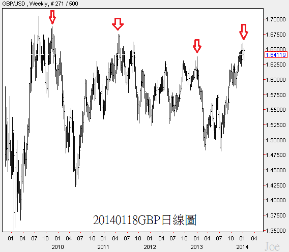 20140118GBP日線圖
