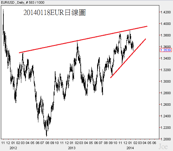 20140118EUR日線圖
