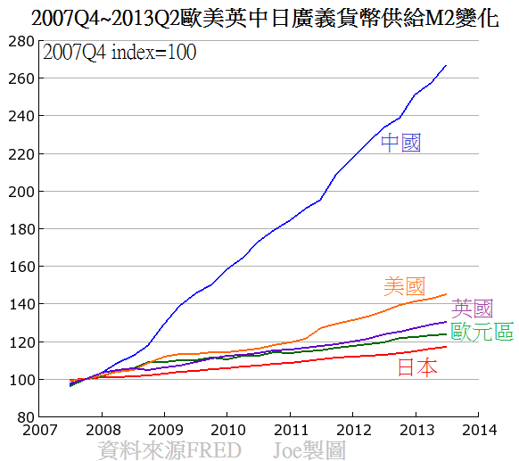 2007Q4~2013Q2歐美英中日廣義貨幣供給M2變化