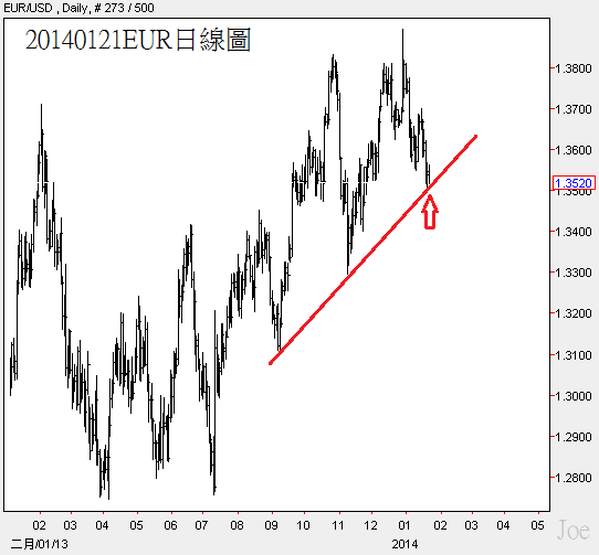 20140121EUR日線圖
