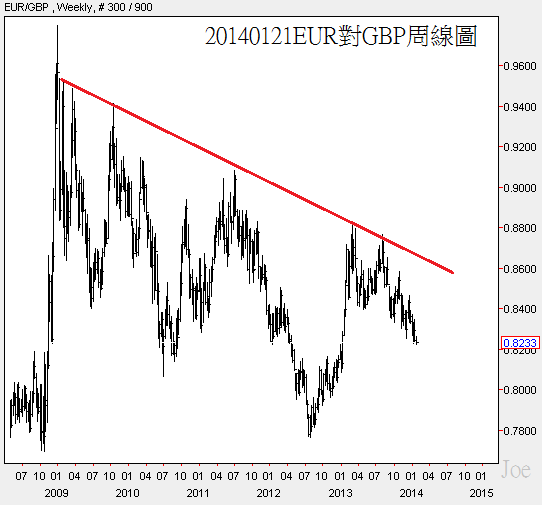 20140121EUR對GBP周線圖