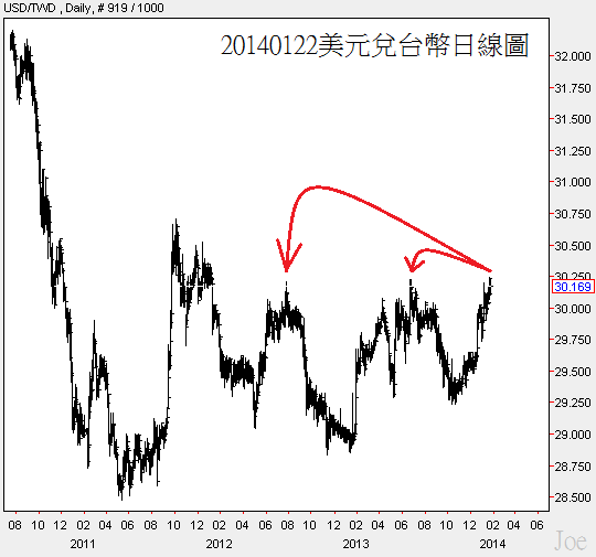 20140122美元兌台幣日線圖