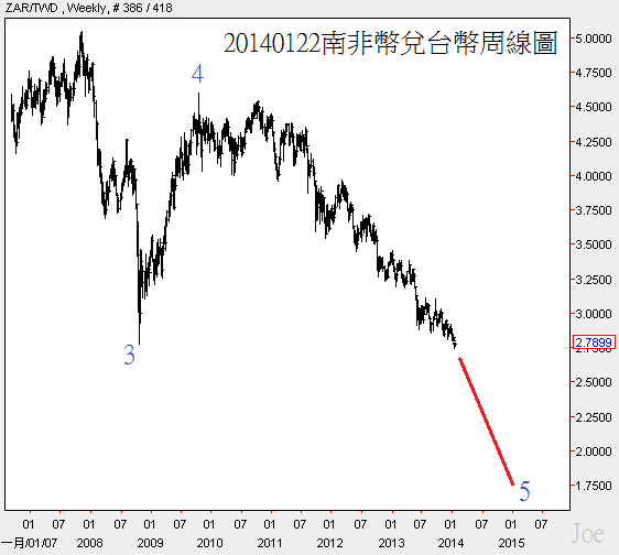 20140122南非幣兌台幣周線圖