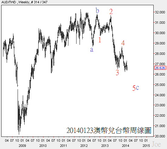 20140123澳幣兌台幣周線圖