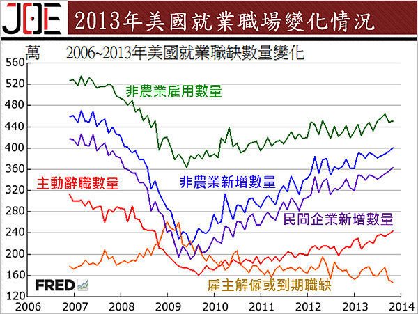 2013年美國就業職場變化情況