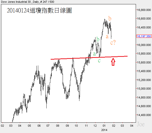 20140124道瓊指數日線圖