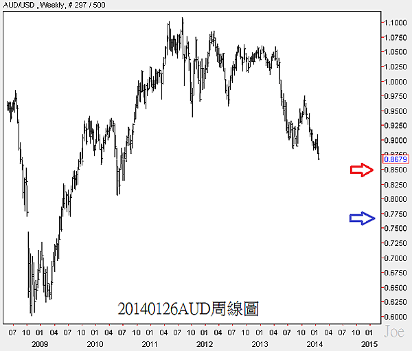 20140126AUD周線圖