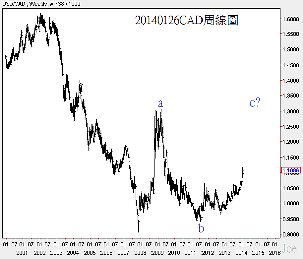 20140126CAD周線圖