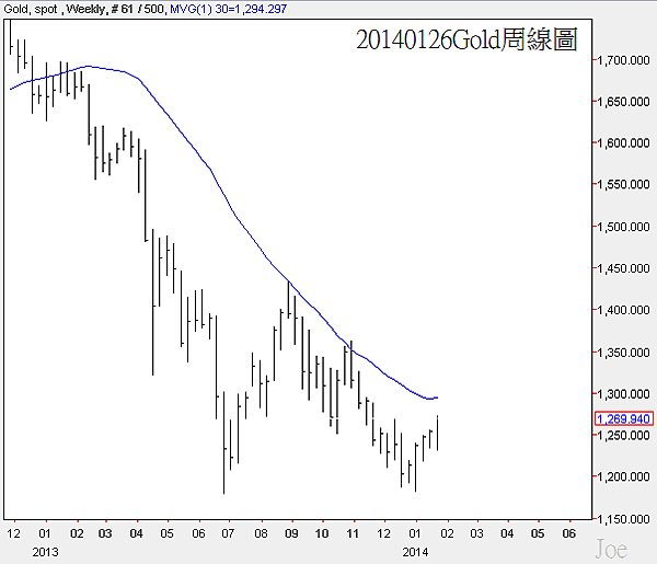 20140126Gold周線圖