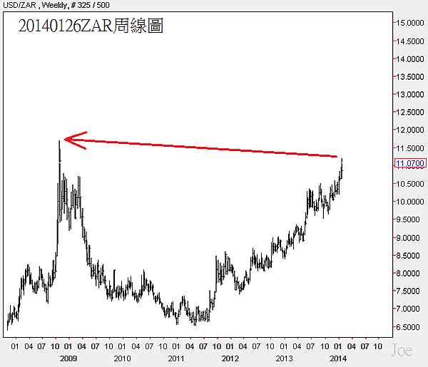 20140126ZAR周線圖