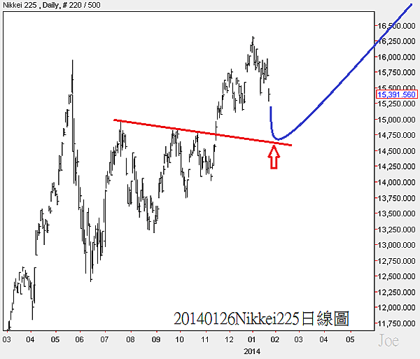 20140126Nikkei225日線圖