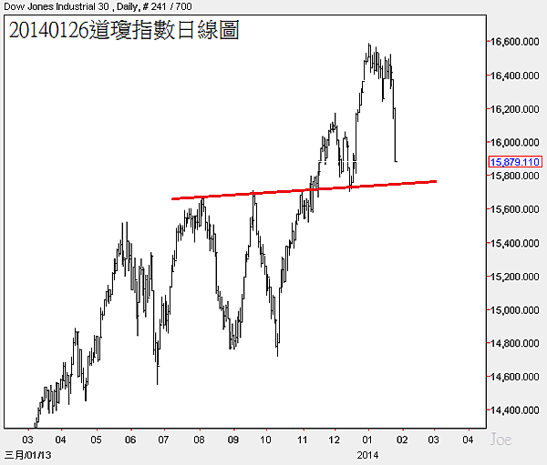 20140126道瓊指數日線圖